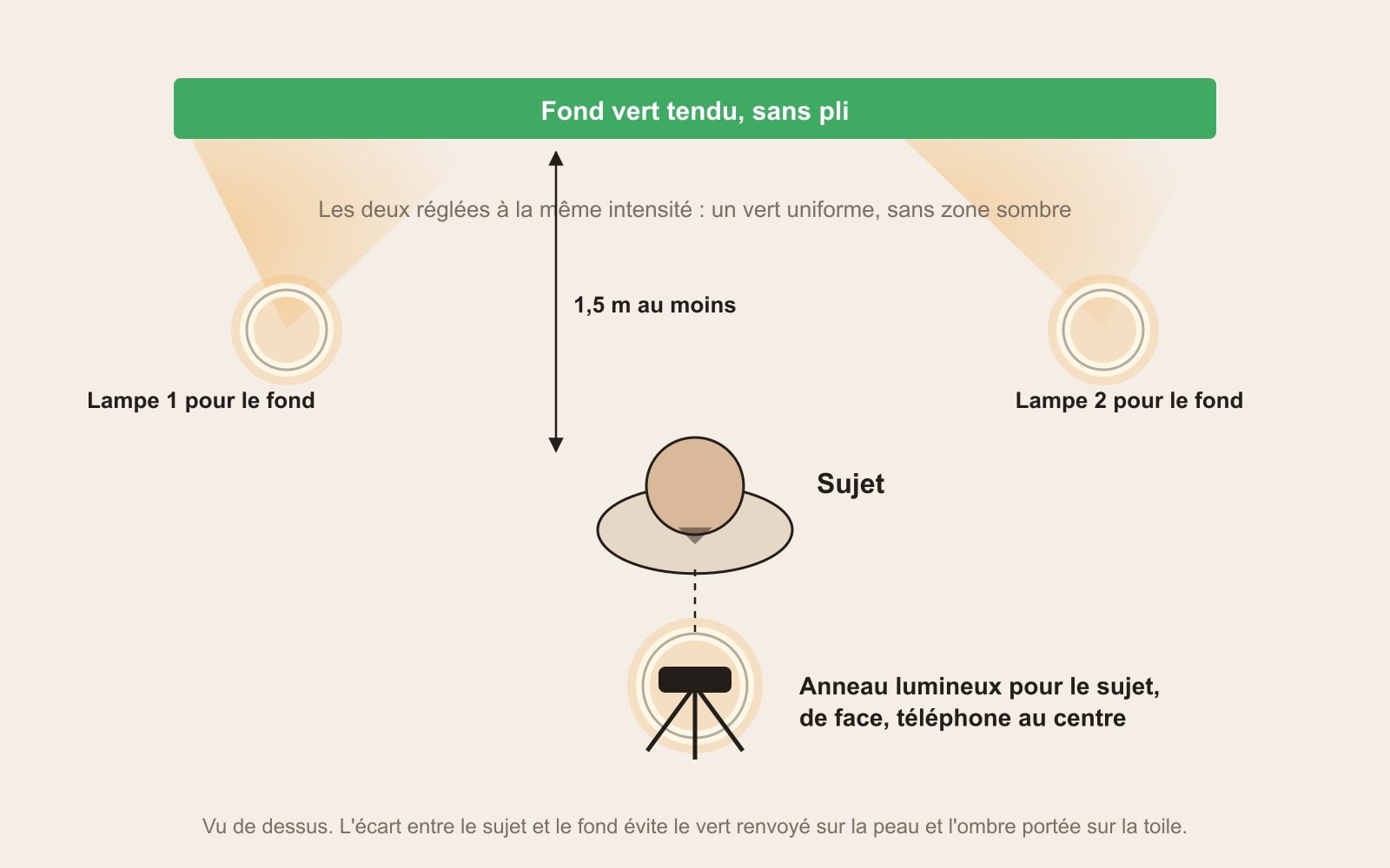 Fond vert au téléphone : deux éclairages pour le fond, un pour le sujet Schéma vu de dessus : deux lampes éclairent le fond vert, le sujet à 1,5 m de la toile, un anneau lumineux de face avec le téléphone au centre