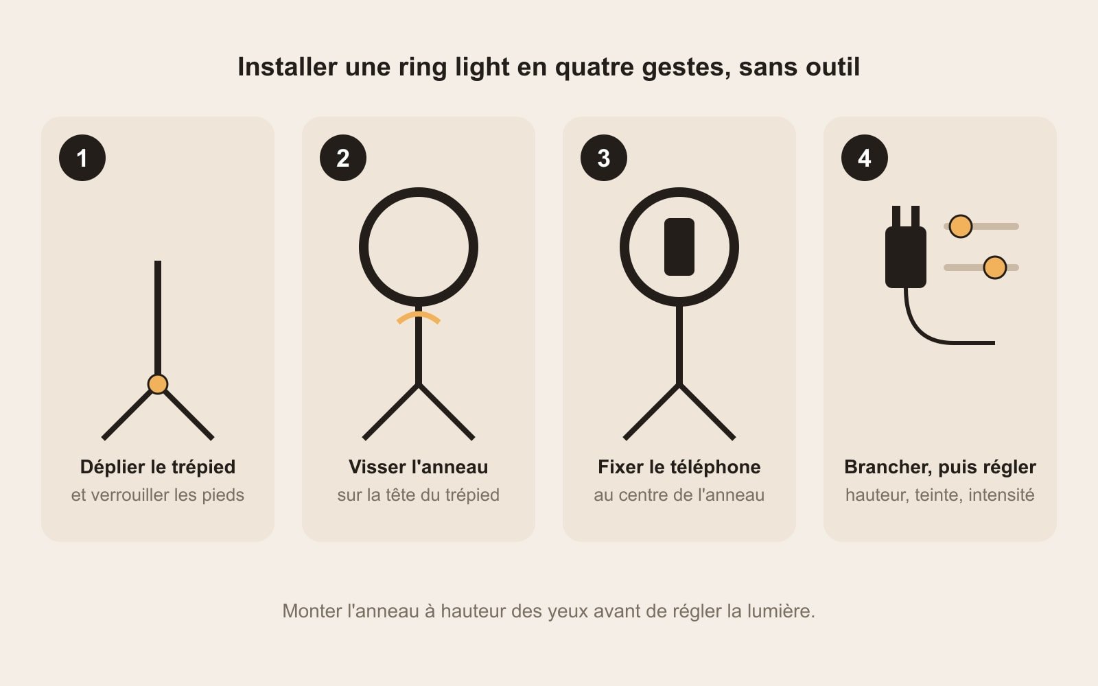 Installer une ring light en quatre gestes Schéma en quatre étapes : déplier le trépied, visser l'anneau sur sa tête, fixer le téléphone au centre, brancher puis régler hauteur, teinte et intensité