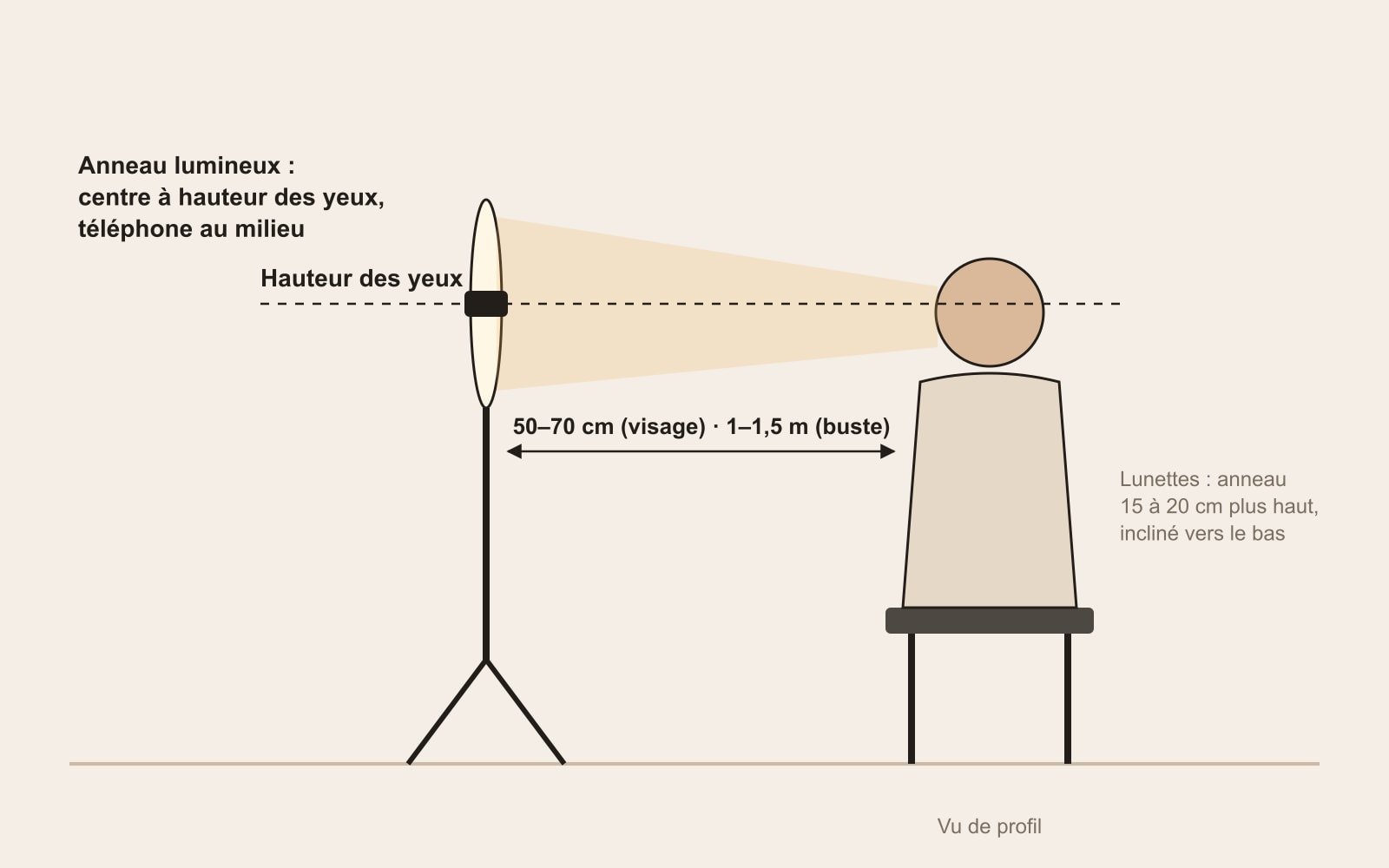 Schéma de profil : anneau lumineux centré à hauteur des yeux, téléphone au milieu, face à une personne assise à 50–70 cm pour le visage ou 1 à 1,5 m pour le buste