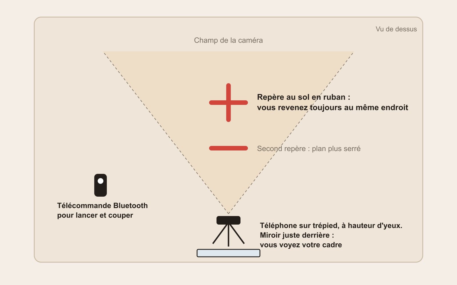 Schéma vu de dessus : téléphone sur trépied avec un miroir derrière, champ de la caméra, deux repères au sol en ruban et télécommande Bluetooth
