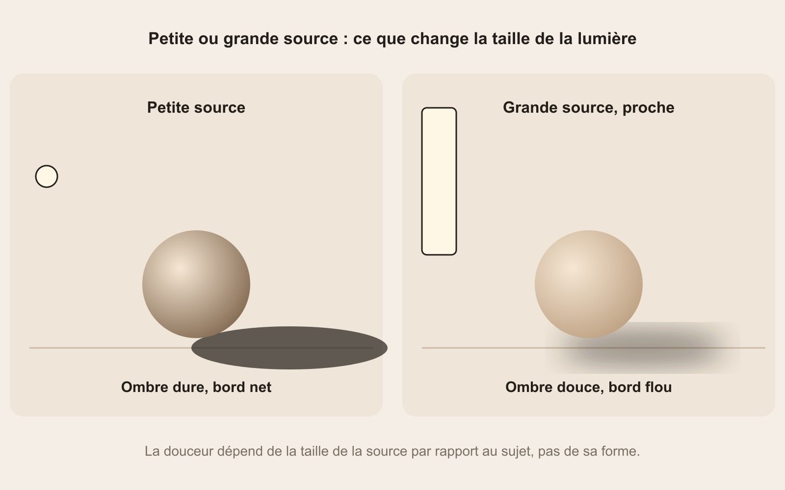 Softbox ou ring light : la taille de la source change l'ombre Schéma comparatif : une petite source donne une ombre dure au bord net, une grande source proche donne une ombre douce au bord flou