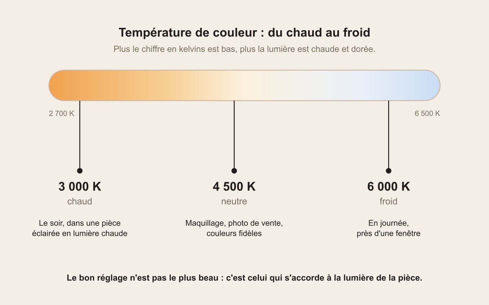 Échelle de température de couleur en kelvins : 3 000 K chaud le soir, 4 500 K neutre, 6 000 K froid en journée près d'une fenêtre