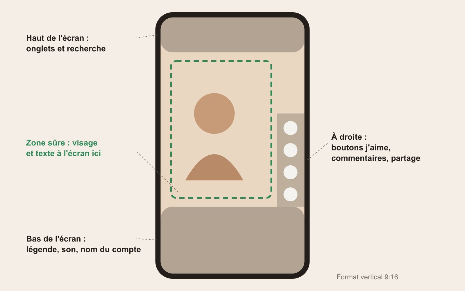Schéma d'un écran de téléphone vertical : zones masquées par l'interface TikTok en haut, en bas et à droite, zone sûre au centre pour le visage et le texte